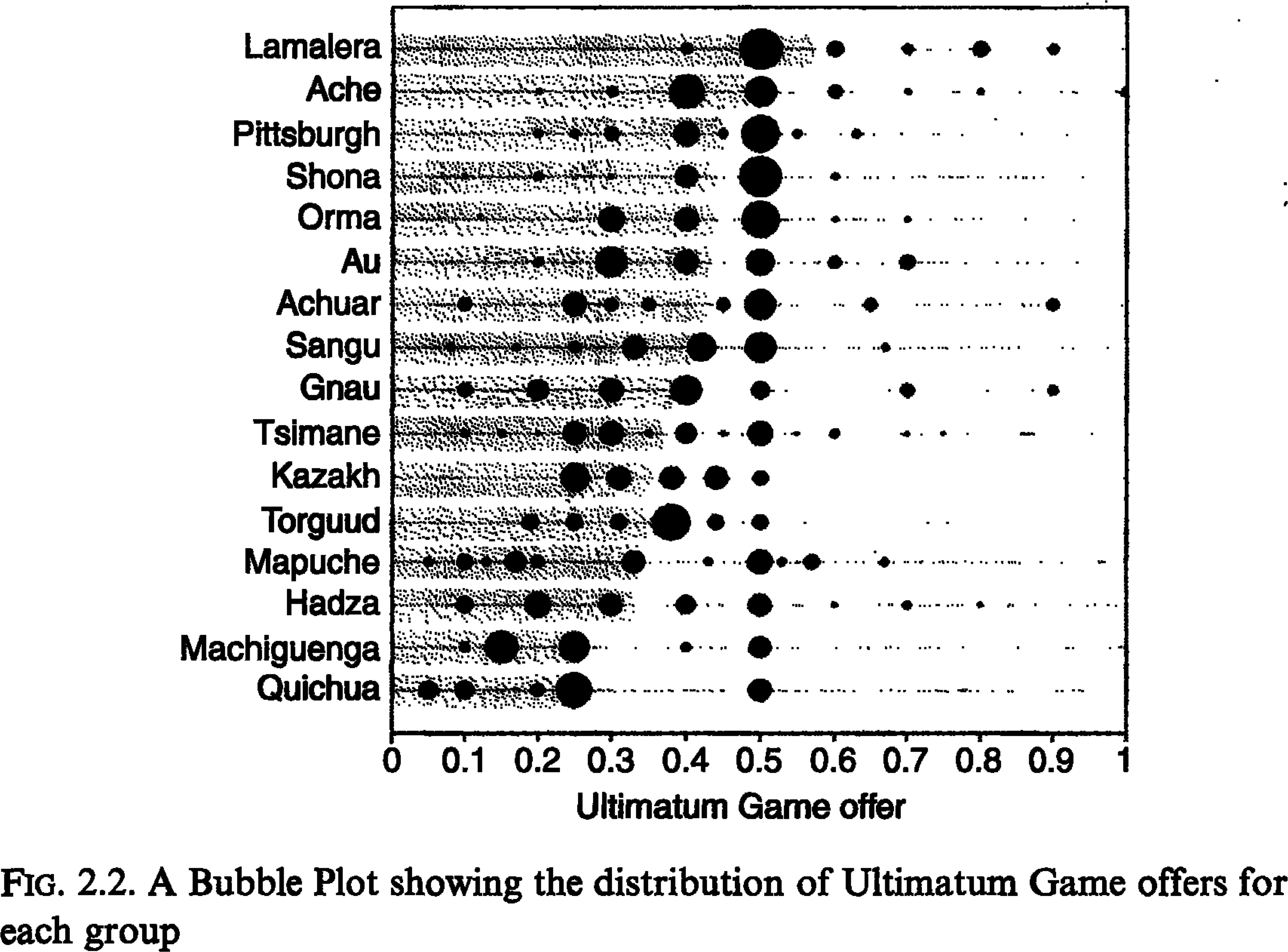Results from field experiments by Henrich et al.