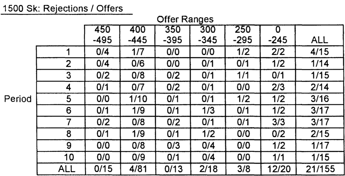 Another figure from the Slonim and Roth paper