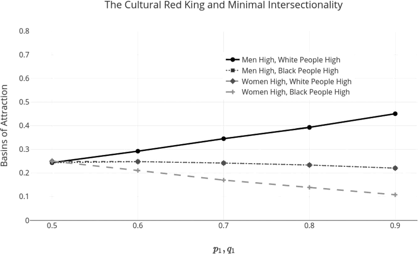 A graph from the O'Connor et al paper showing the larger group doing better.
